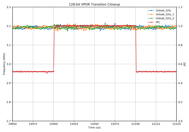 128-bit vpor transitions (with IPC)