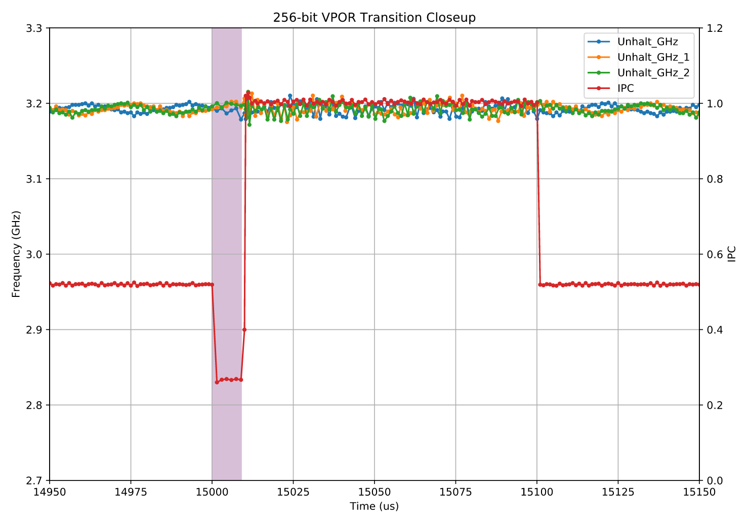 Gathering Intel on Intel AVX-512 Transitions | Performance Matters