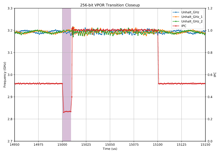 256-bit vpor transitions (with IPC)