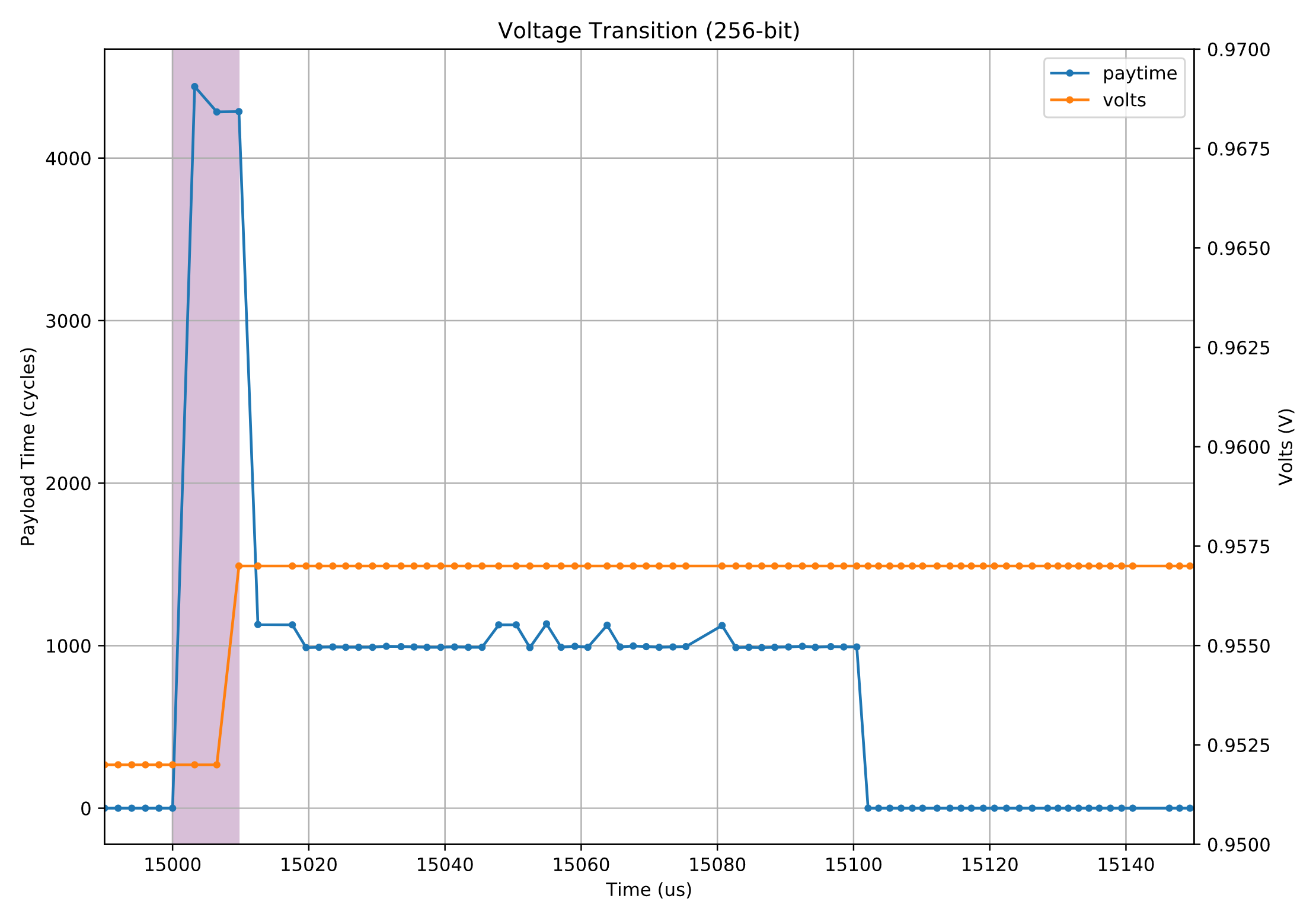 Gathering Intel on Intel AVX-512 Transitions | Performance Matters
