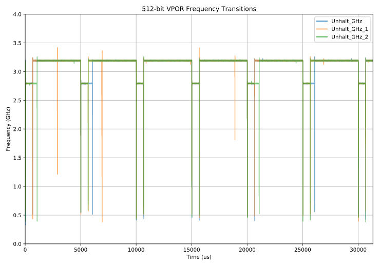 512-bit vpor transitions